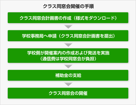 クラス同窓会開催の手順