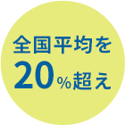 全国平均を20%超え