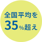 全国平均を35%超え