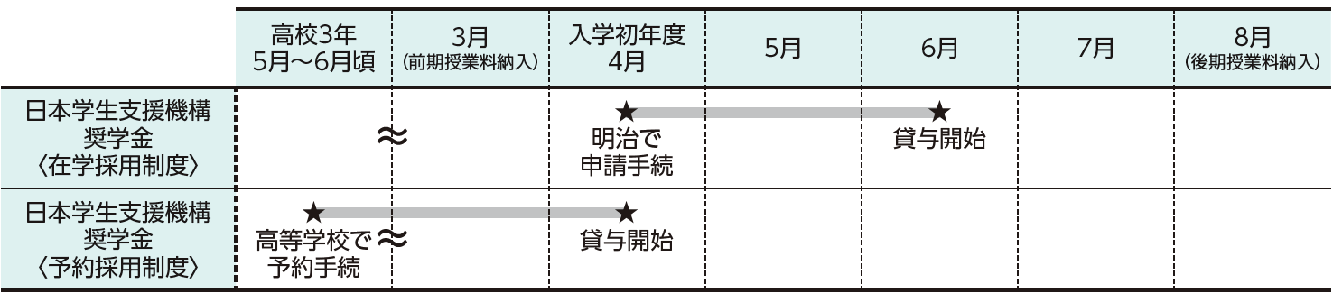 奨学金スケジュール