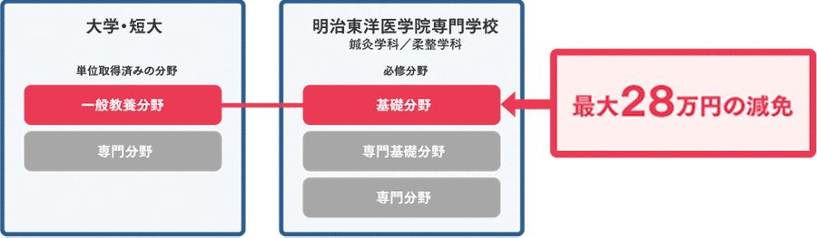 最大28万円の減免