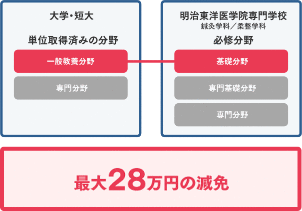 最大28万円の減免