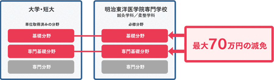 鍼灸学科 最大88万円の減免 柔整学科 最大94万円の減免