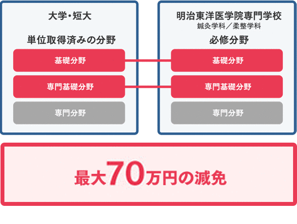 鍼灸学科 最大88万円の減免 柔整学科 最大94万円の減免