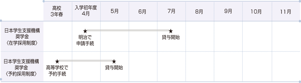 奨学金スケジュール