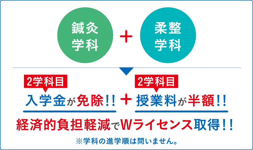 1学科卒業後、その資格で働きながら、もう1学科へ再進学。経済的負担が軽減！ はり師、きゅう師（3年間）＋柔道整復師（3年間）＝合計6年間でWライセンスを取得