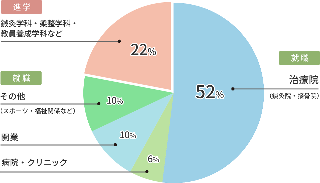 卒業後の主な進路グラフ