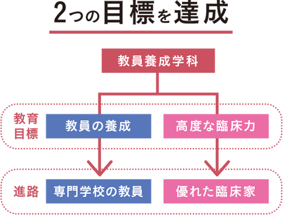 2つの目標を達成