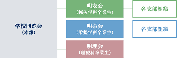 組織図