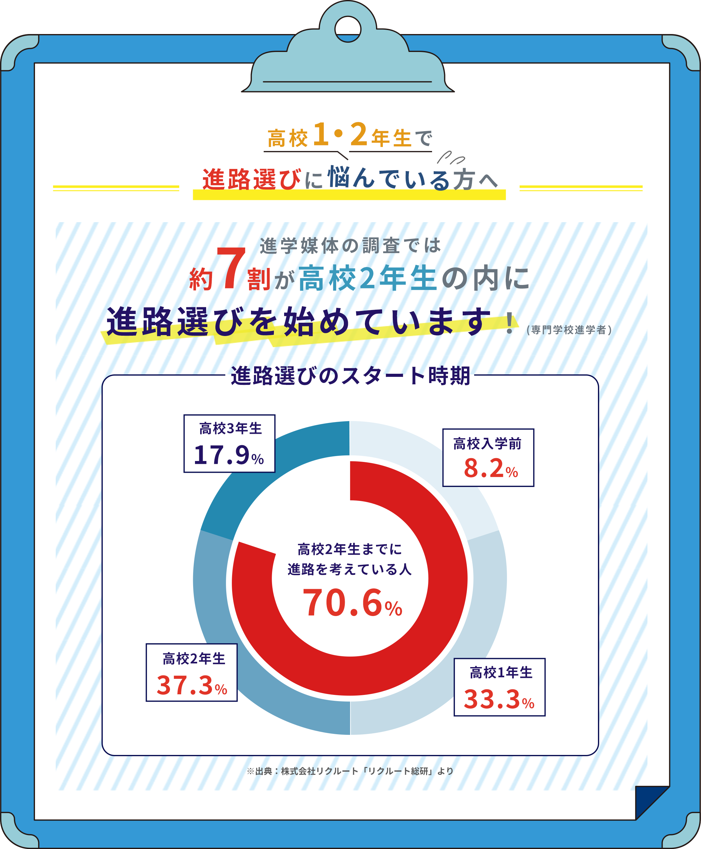 約7割が高校2年生の内に進路選びを始めています！