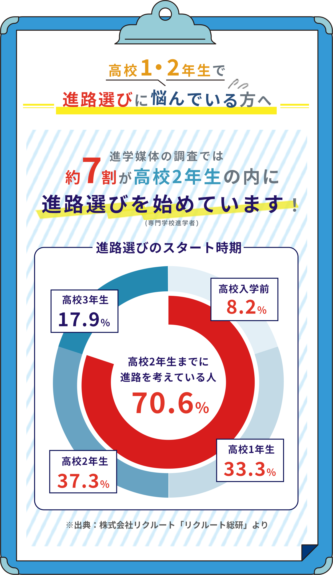 約7割が高校2年生の内に進路選びを始めています！