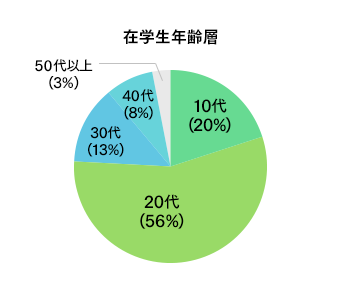 在学生の年齢層