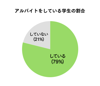 アルバイトをしている学生の割合