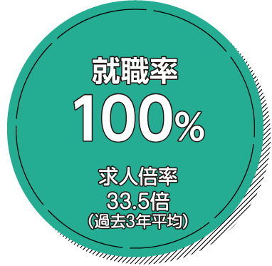 就職率100%! 求人倍率23.1倍