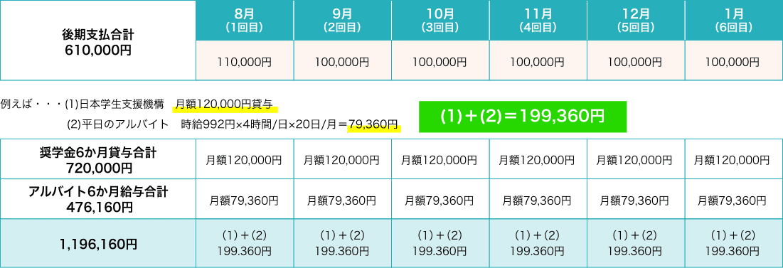 日本学生支援機構がら月額120,000円貸与と平日のアルバイト月79,360円の場合、合計199,360円。学費は110,000円です