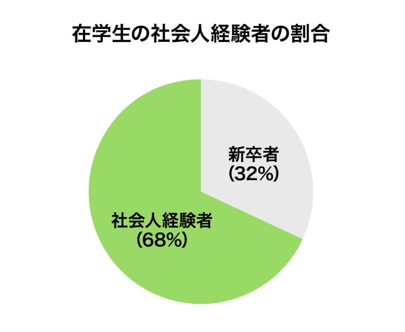 在学生年齢層