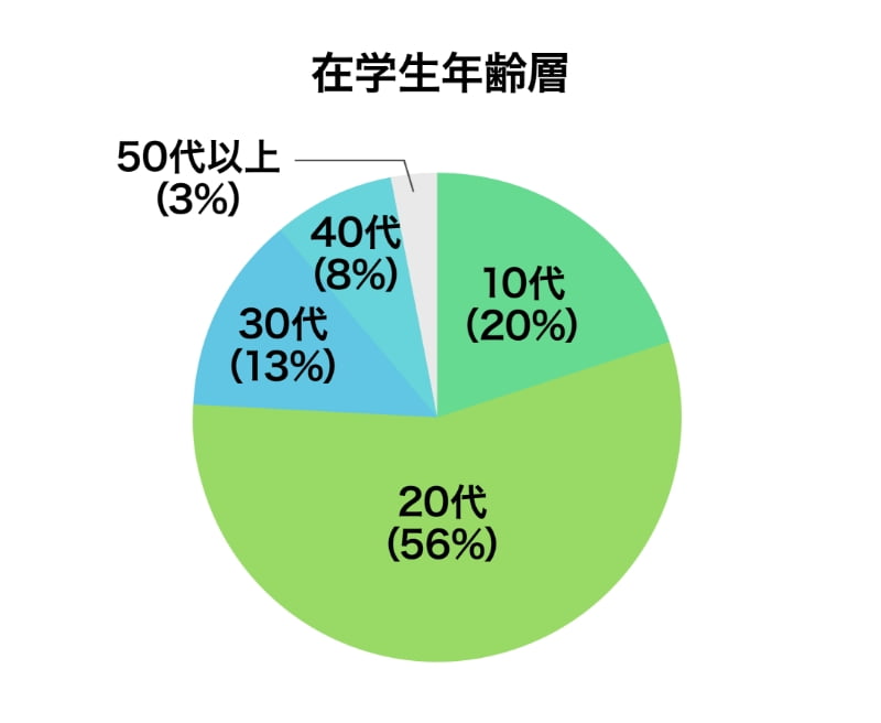 在学生の社会人経験者の割合