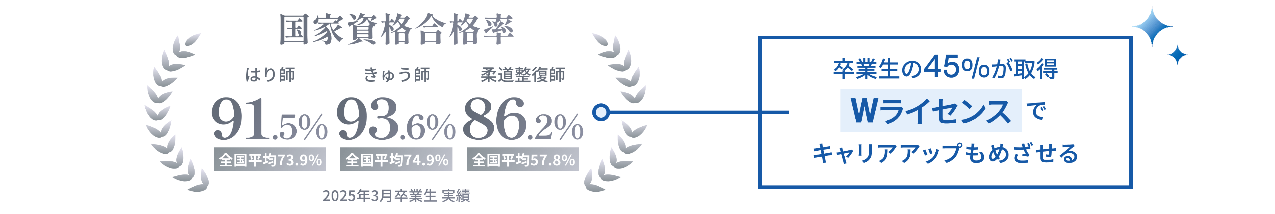 国家資格合格率 はり師 91.5%、きゅう師 93.6%、柔道整復師 86.2%