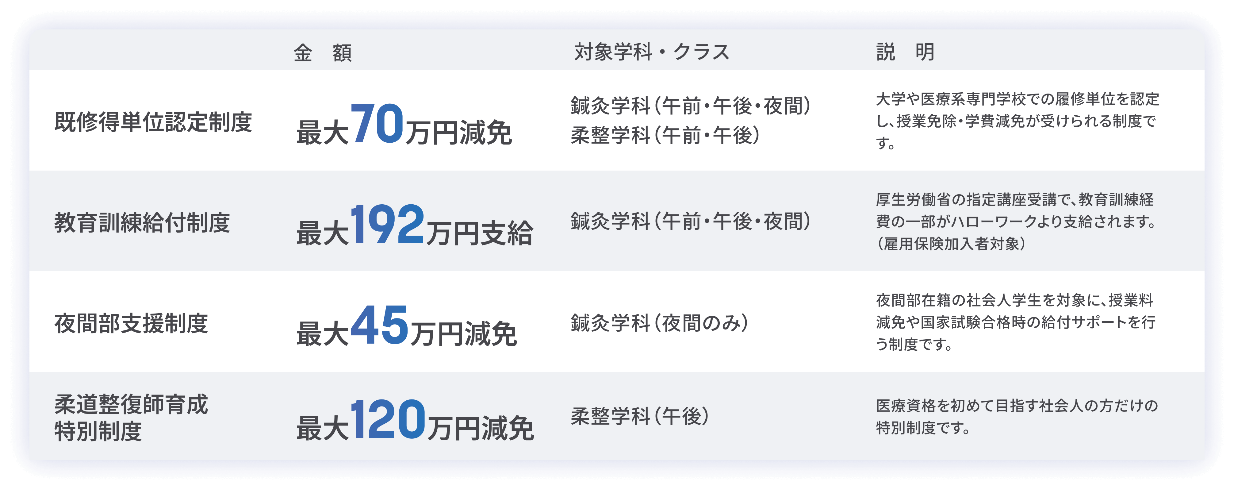 既修得単位認定制度、教育訓練給付制度、夜間部支援制度、柔道整復師育成、特別制度