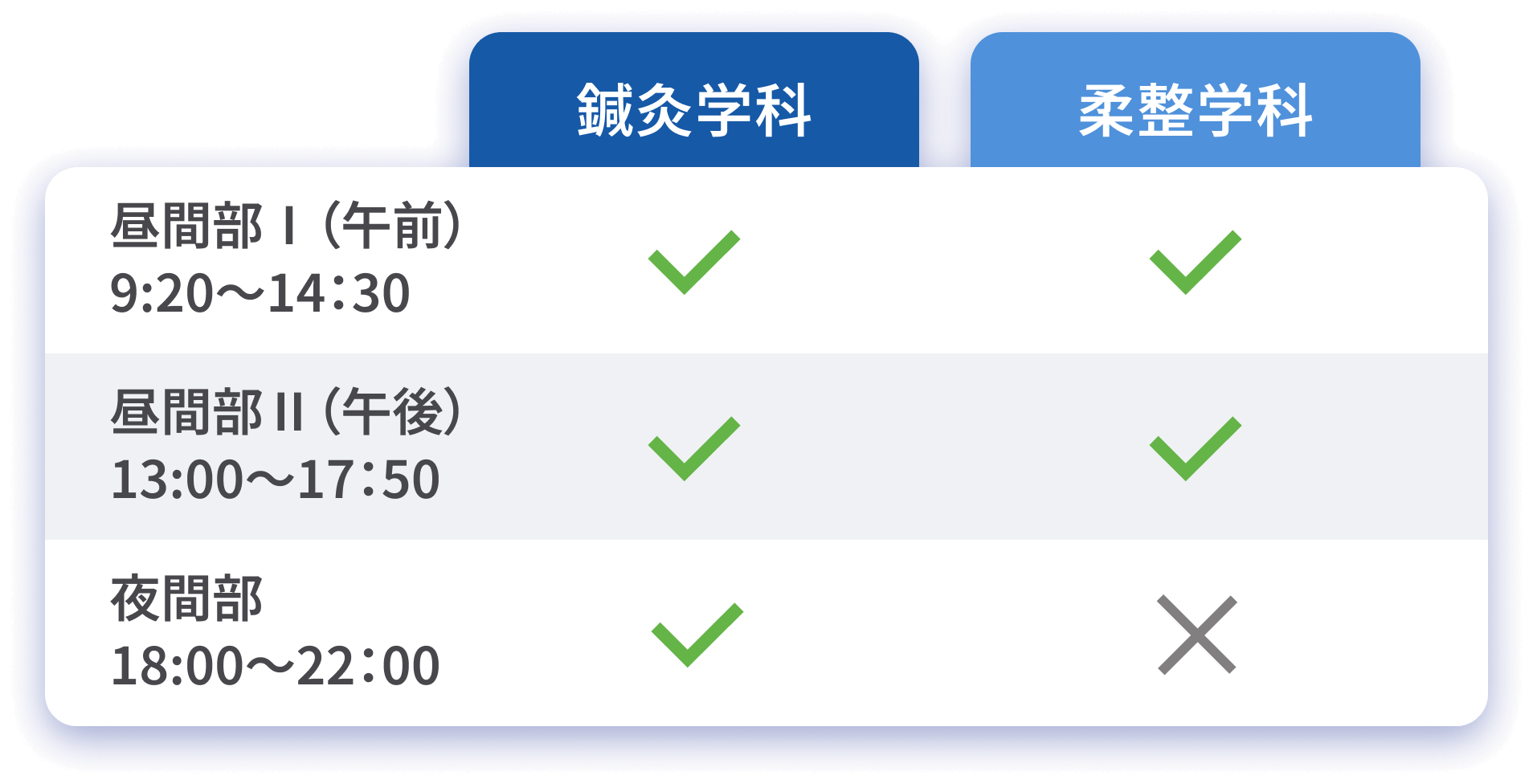 午前・午後・夜間の3つのクラス